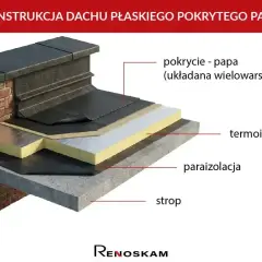 Warstwowa konstrukcja dachu płaskiego z papą jako pokryciem. Widoczna termoizolacja, paraizolacja i strop.