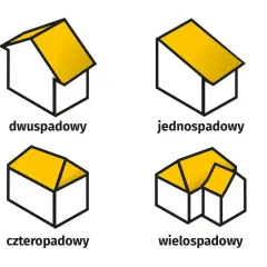 Ilustracje przedstawiają różne rodzaje dachów: dwuspadowy, jednospadowy, czterospadowy i wielospadowy.