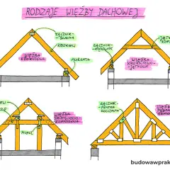 Ilustracja przedstawia różne rodzaje więźby dachowej: krokwiową, krokwiowo-jętkową, płatwiowo-kleszczową i kratową.