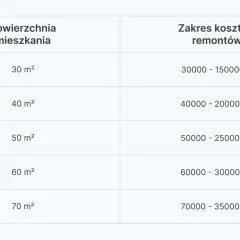 Tabela przedstawia przykładowy kosztorys remontu mieszkania o różnej powierzchni, od 30 m² do 70 m².