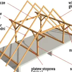 Drewniana konstrukcja dachu jętkowego z widocznymi elementami: płatwie, wiązary, kleszcze, miecz i słup.