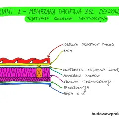 Przekrój opierzenia dachu z membraną dachową bez deskowania, pokazujący warstwy: pokrycie, łaty, kontrłaty, membranę, krokwie, termoizolację, paroizolację i płyty G-K.