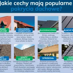 Różne rodzaje pokryć dachowych: dachówki ceramiczne, cementowe, blachodachówka, blachy płaskie, gonty bitumiczne, drewniane, strzecha i łupek kamienny. Każdy **budynek** może zyskać inny charakter.
