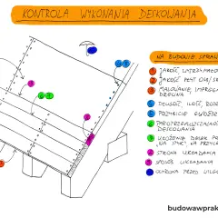 Kontrola wykonania deskowania dachu: sprawdzenie jakości drewna, OSB/sklejki, malowania, długości gwoździ, paroprzepuszczalności, ułożenia desek, strony układania, sposobu układania płyt i ochrony przed wilgocią.