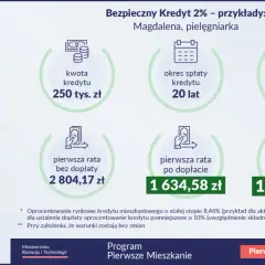 Grafika przedstawia pielęgniarkę Magdalenę, która skorzystała z Bezpiecznego Kredytu 2%. Pokazuje wysokość raty kredytu, oprocentowanie i okres spłaty.