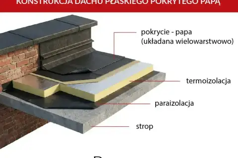 Warstwowa konstrukcja dachu płaskiego z papą jako pokryciem. Widoczna termoizolacja, paraizolacja i strop.