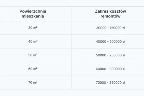Tabela przedstawia przykładowy kosztorys remontu mieszkania o różnej powierzchni, od 30 m² do 70 m².