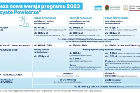 Nowa odsłona programu "Czyste Powietrze" oferuje różne poziomy dofinansowania, zależne od dochodów i zakresu prac termomodernizacyjnych.