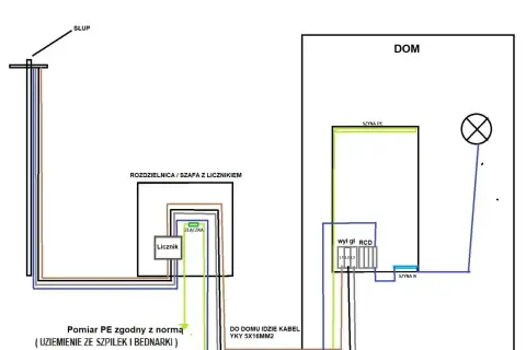Schemat przyłącza prądu do domu. Pokazuje drogę od słupa, przez licznik, do rozdzielnicy w domu. Dowiedz się, ile kosztuje przyłącze prądu.