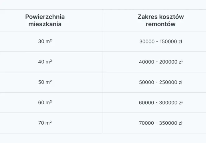 Tabela przedstawia przykładowy kosztorys remontu mieszkania o różnej powierzchni, od 30 m² do 70 m².