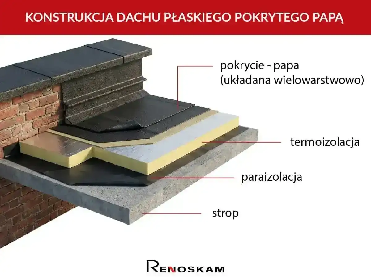 Papa na dach płaski - rodzaje, ceny i zasady montażu