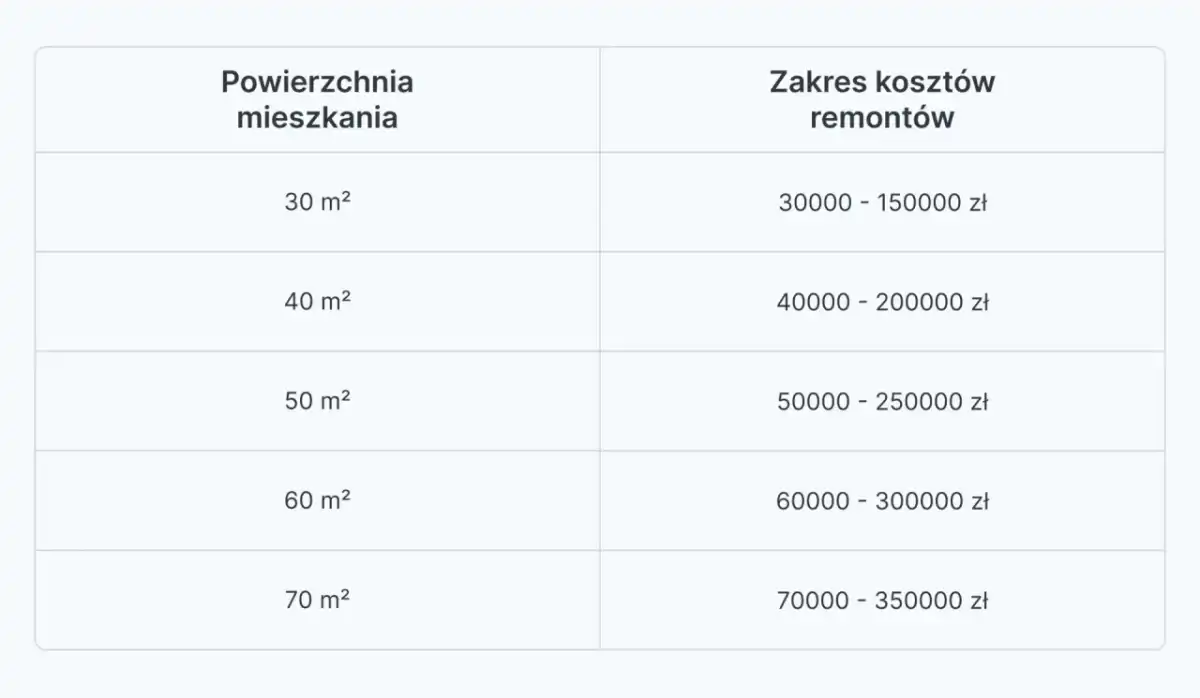 Kosztorys remontu mieszkania - jak policzyć realny budżet?