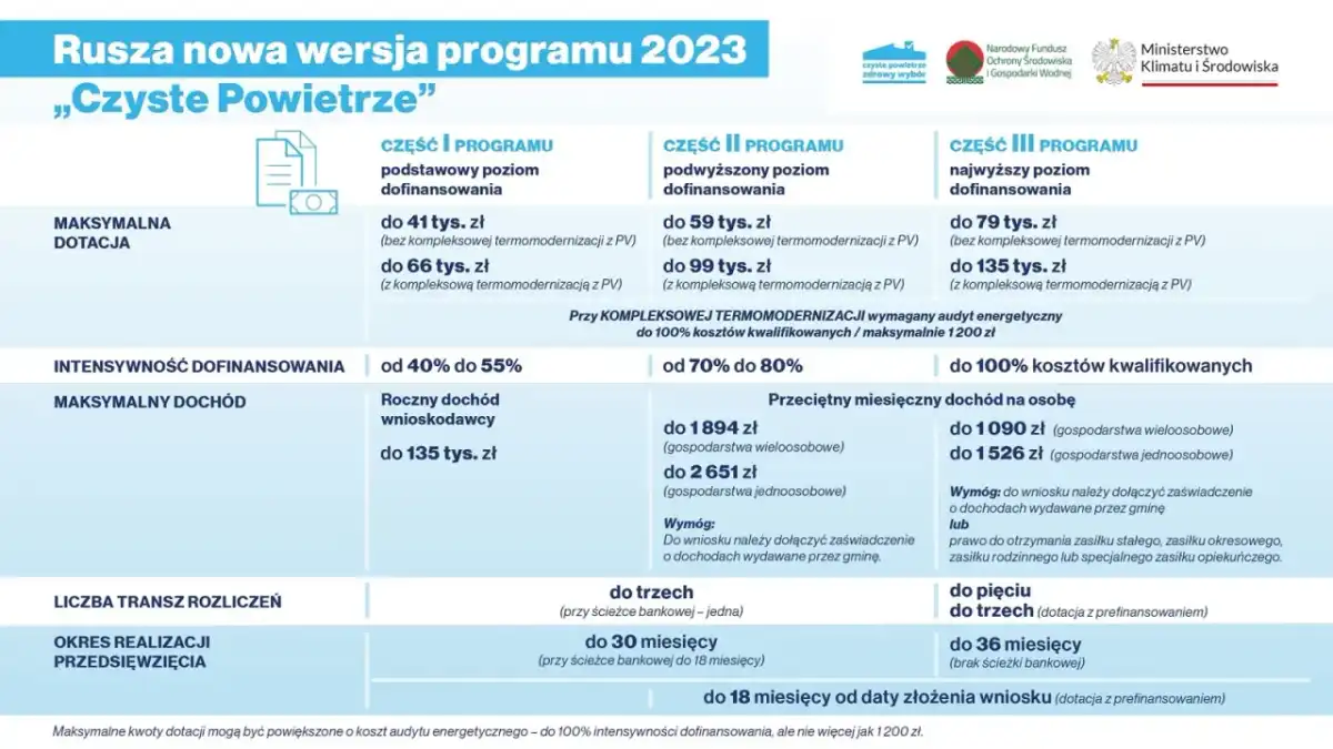 Czyste Powietrze na remont domu - kto i ile może dostać?