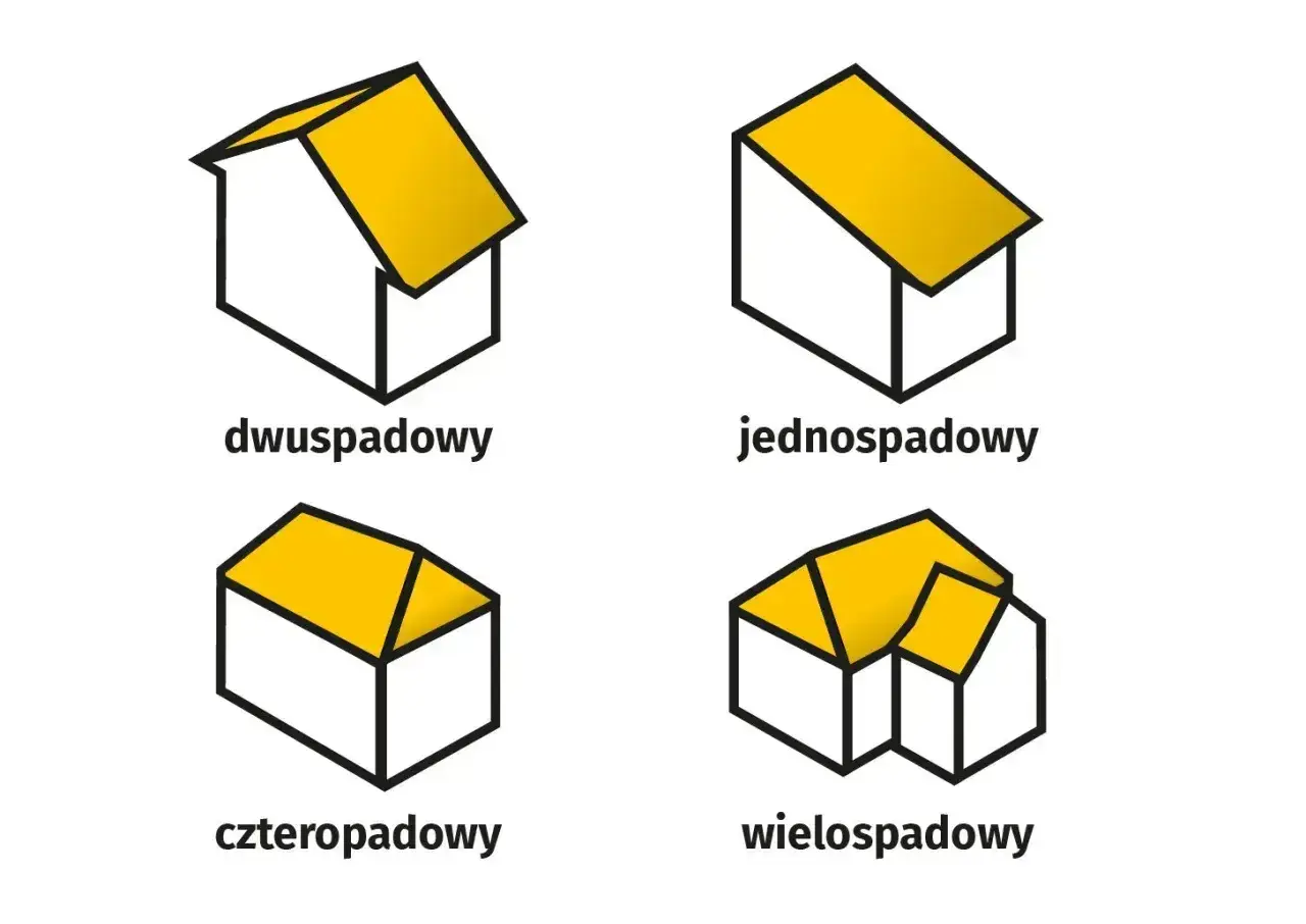 Ilustracje przedstawiają różne rodzaje dachów: dwuspadowy, jednospadowy, czterospadowy i wielospadowy.