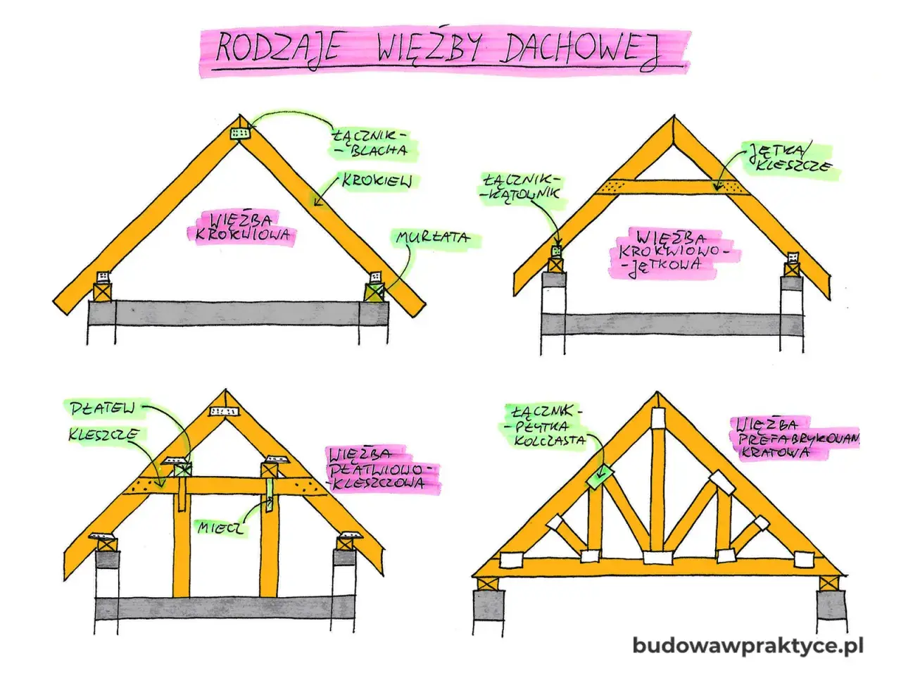 Ilustracja przedstawia różne rodzaje więźby dachowej: krokwiową, krokwiowo-jętkową, płatwiowo-kleszczową i kratową.