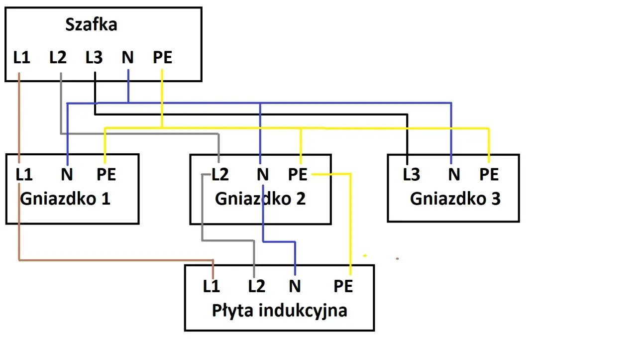 Schemat podłączenia płyty indukcyjnej do szafki elektrycznej przez trzy gniazdka.