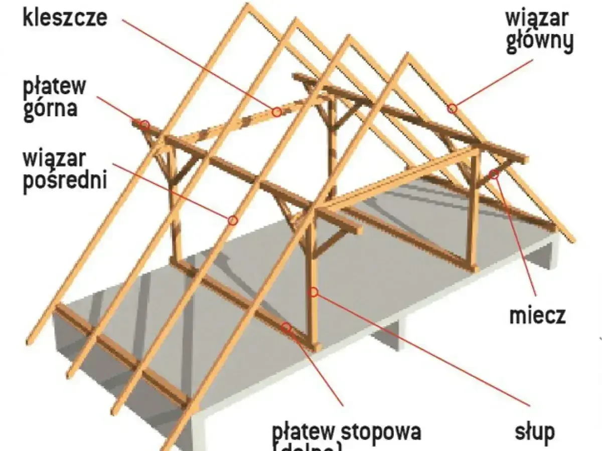 Drewniana konstrukcja dachu jętkowego z widocznymi elementami: płatwie, wiązary, kleszcze, miecz i słup.