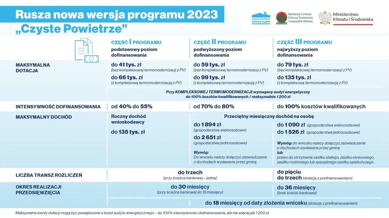 Nowa odsłona programu "Czyste Powietrze" oferuje różne poziomy dofinansowania, zależne od dochodów i zakresu prac termomodernizacyjnych.