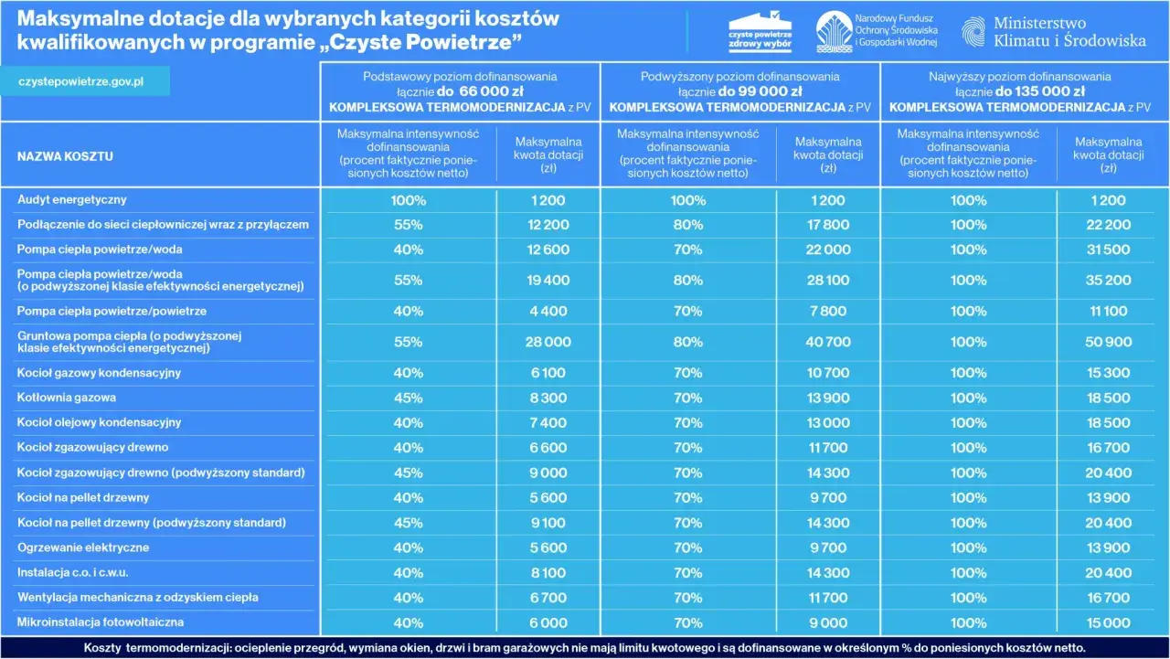 Tabela przedstawia dofinansowanie do pompy ciepła i innych kosztów termomodernizacji w programie "Czyste Powietrze".