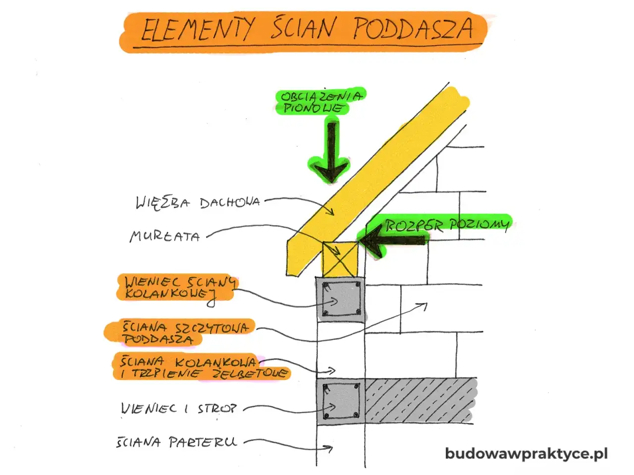 Schemat elementów ścian poddasza: wiązba dachowa, murłata, wieniec ściany kolankowej, ściana szczytowa, ściana kolankowa i trzpienie żelbetowe.