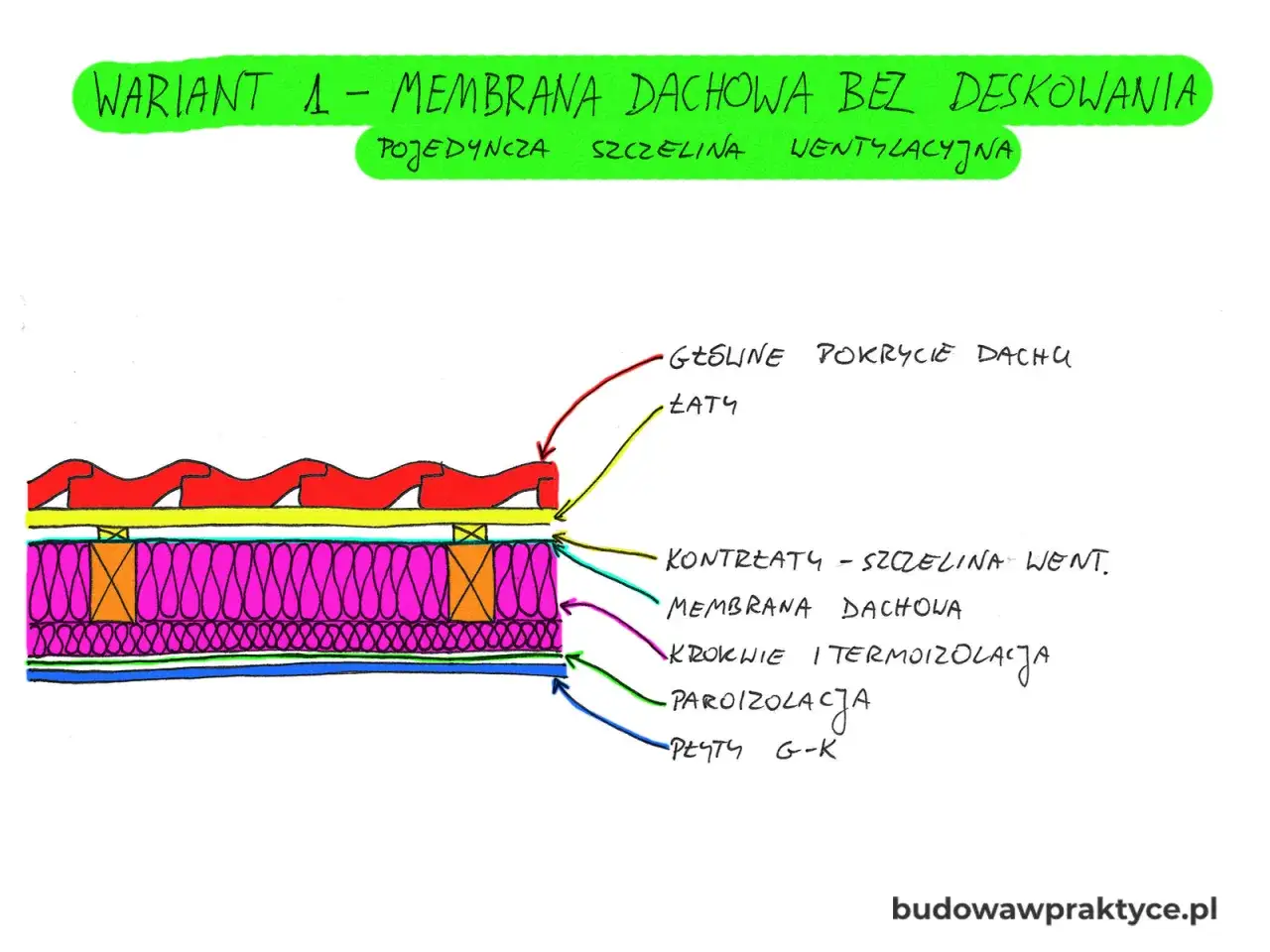 Schemat opierzenia dachu z membraną dachową bez deskowania, pokazujący warstwy izolacji i wentylacji.