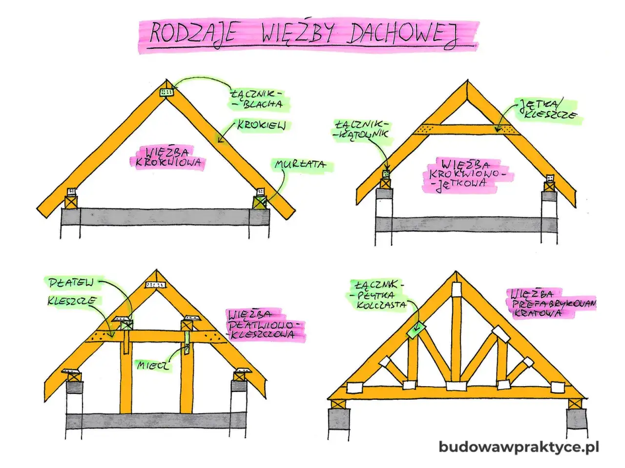 Ilustracja przedstawia cztery rodzaje więźby dachowej: krokwiową, krokwiowo-jętkową, płatwiowo-kleszczową i prefabrykowaną kratową. Widać elementy konstrukcyjne, takie jak krokwie, jętki, murłaty i połączenia.