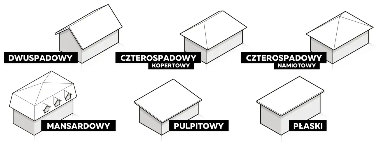 Różne rodzaje dachów: dwuspadowy, mansardowy, dach czterospadowy kopertowy i namiotowy, pulpitowy, płaski.