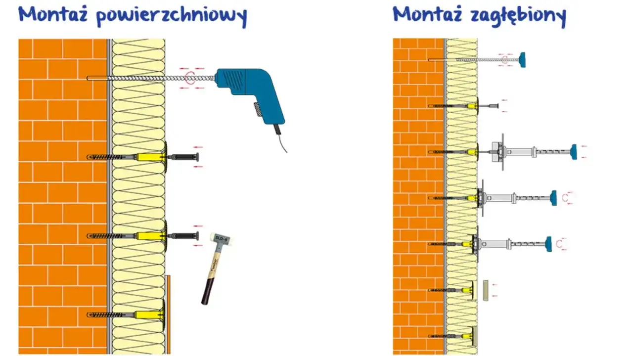 Ilustracja pokazuje kołkowanie styropianu do ściany ceglanej. Po lewej montaż powierzchniowy z użyciem wiertarki i kołków. Po prawej montaż zagłębiony z użyciem specjalnych kotew.