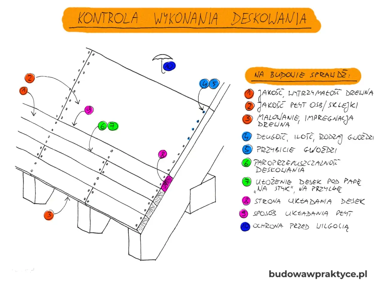 Schemat kontroli deskowania dachu: sprawdzenie jakości drewna, OSB/sklejki, malowania, gwoździ, paroprzepuszczalności, ułożenia desek, strony układania, sposobu układania i ochrony przed wilgocią.