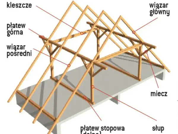 Drewniana konstrukcja dachu jętkowego z widocznymi elementami: płatwie, wiązary, kleszcze, miecz i słup.