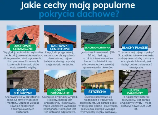Różne rodzaje pokryć dachowych: dachówki ceramiczne, cementowe, blachodachówka, blachy płaskie, gonty bitumiczne, drewniane, strzecha i łupek kamienny. Każdy **budynek** może zyskać inny charakter.
